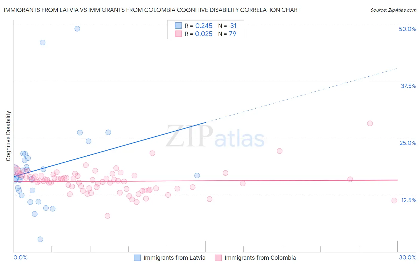 Immigrants from Latvia vs Immigrants from Colombia Cognitive Disability