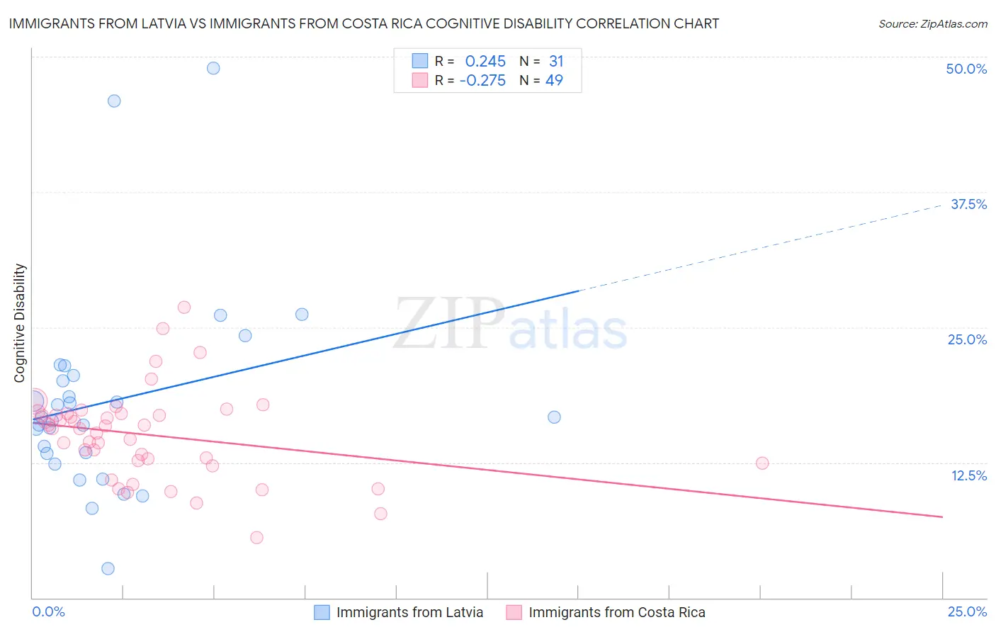 Immigrants from Latvia vs Immigrants from Costa Rica Cognitive Disability