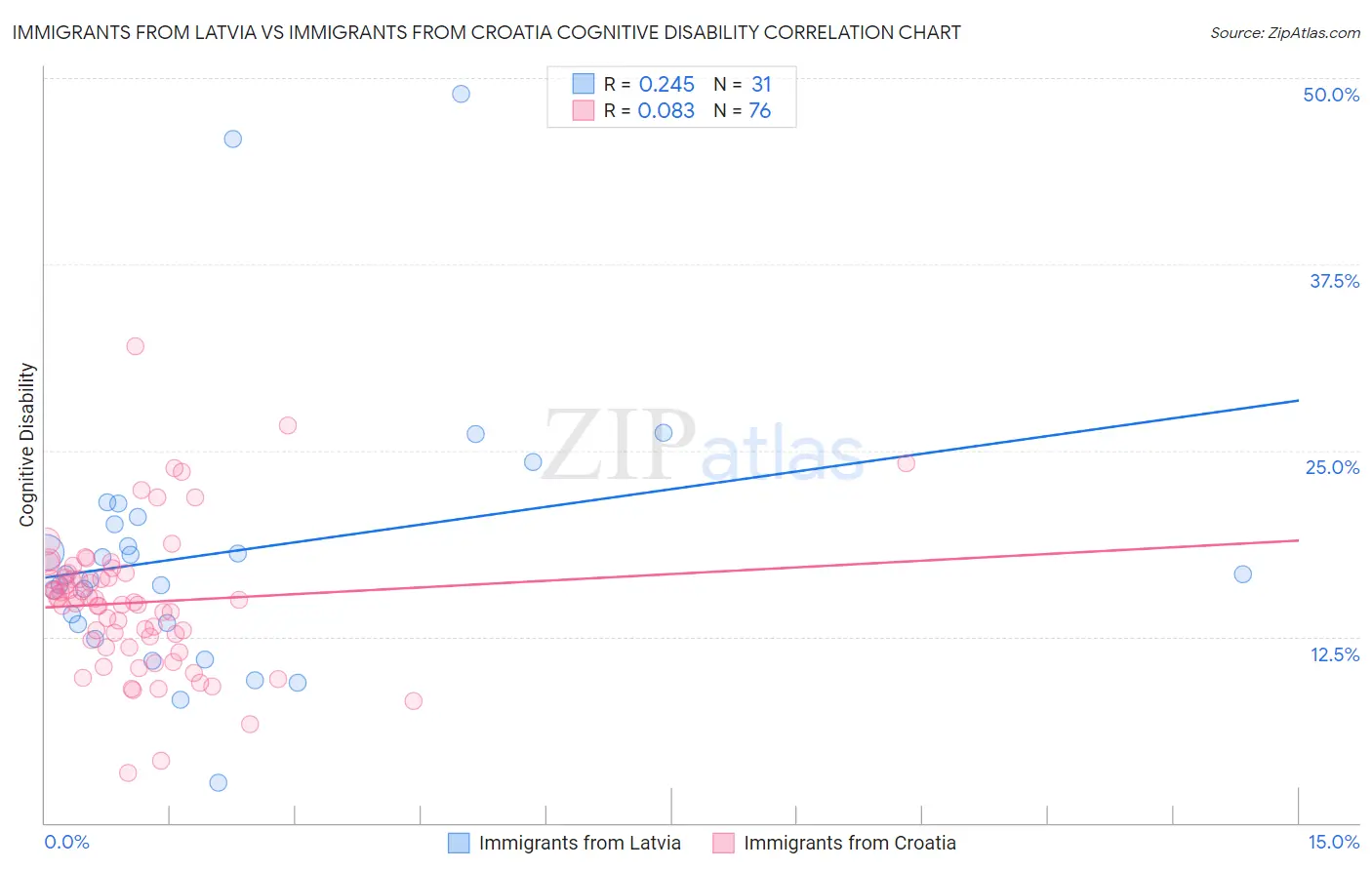 Immigrants from Latvia vs Immigrants from Croatia Cognitive Disability