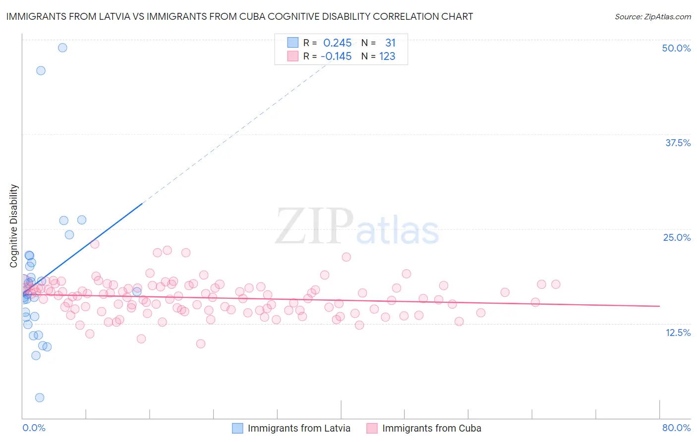 Immigrants from Latvia vs Immigrants from Cuba Cognitive Disability