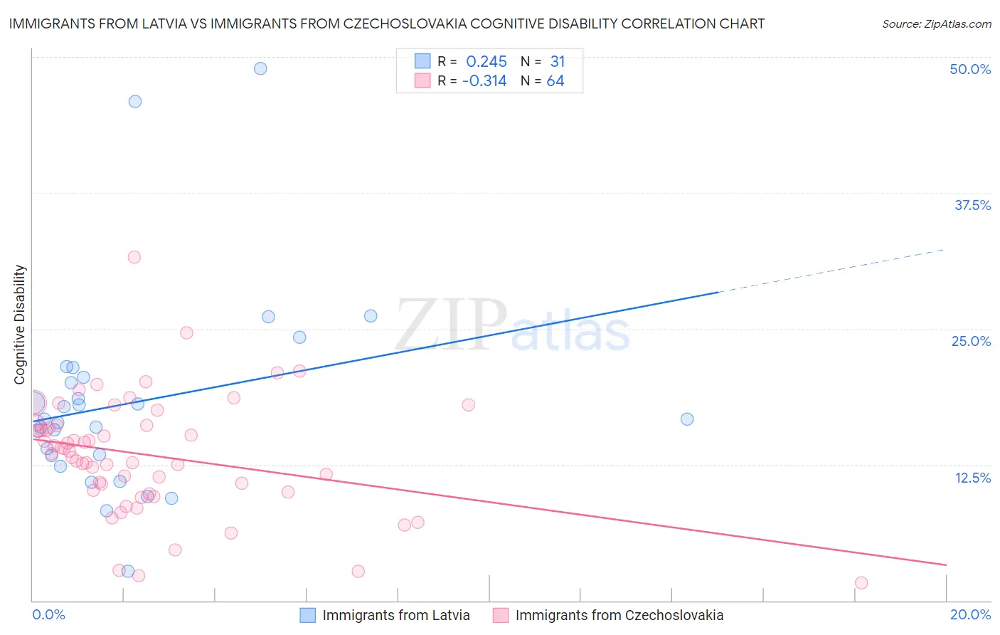Immigrants from Latvia vs Immigrants from Czechoslovakia Cognitive Disability