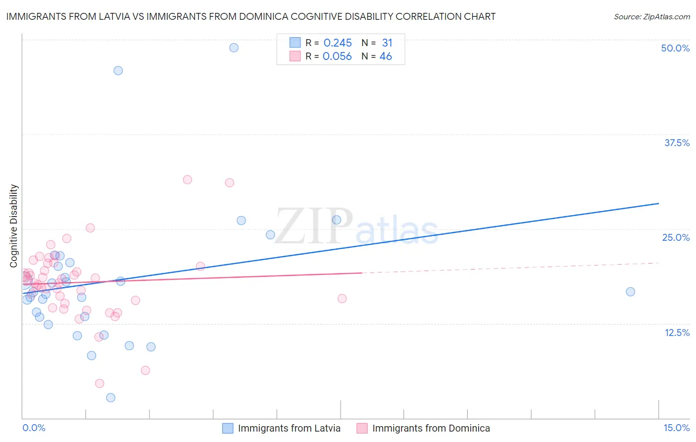 Immigrants from Latvia vs Immigrants from Dominica Cognitive Disability