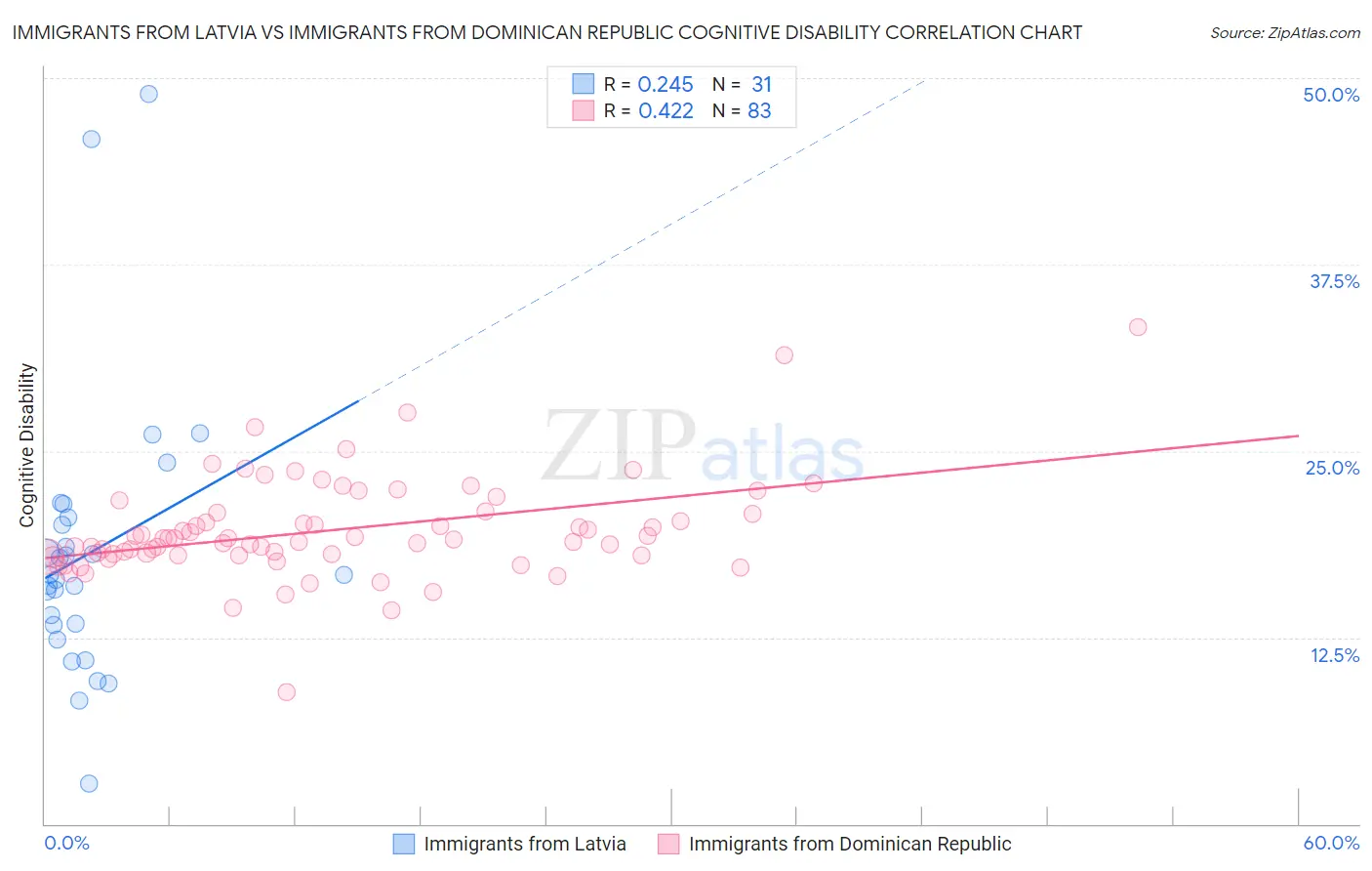 Immigrants from Latvia vs Immigrants from Dominican Republic Cognitive Disability