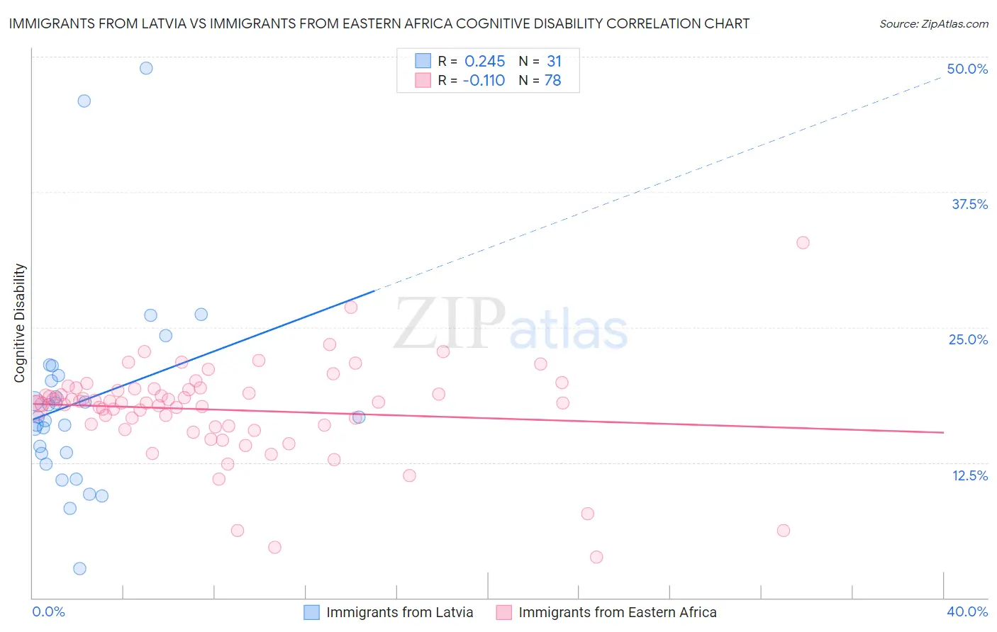 Immigrants from Latvia vs Immigrants from Eastern Africa Cognitive Disability