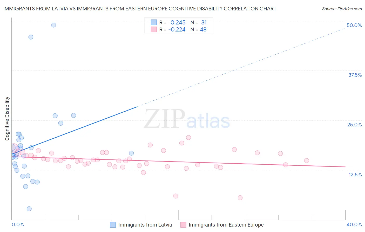 Immigrants from Latvia vs Immigrants from Eastern Europe Cognitive Disability