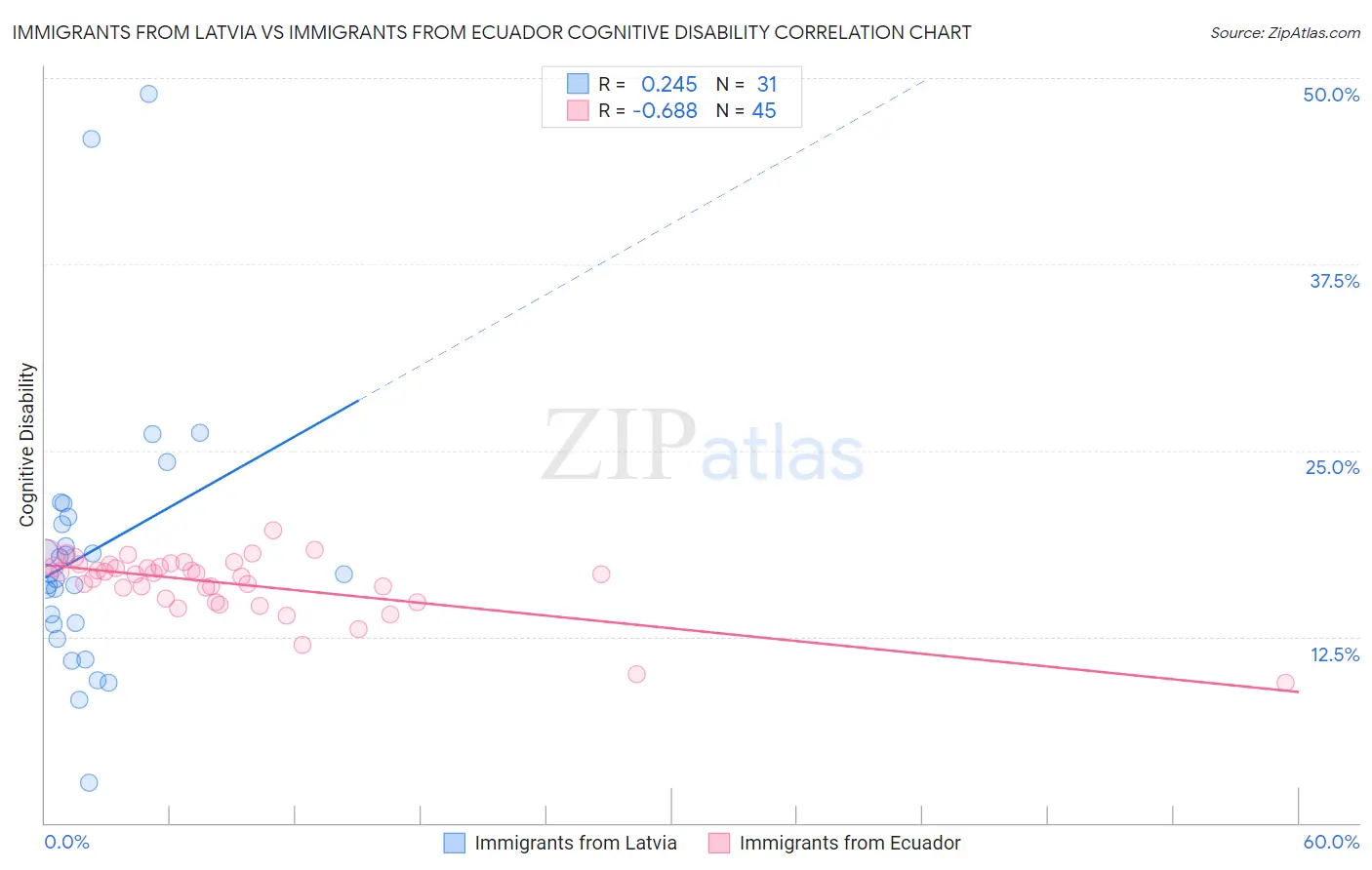 Immigrants from Latvia vs Immigrants from Ecuador Cognitive Disability
