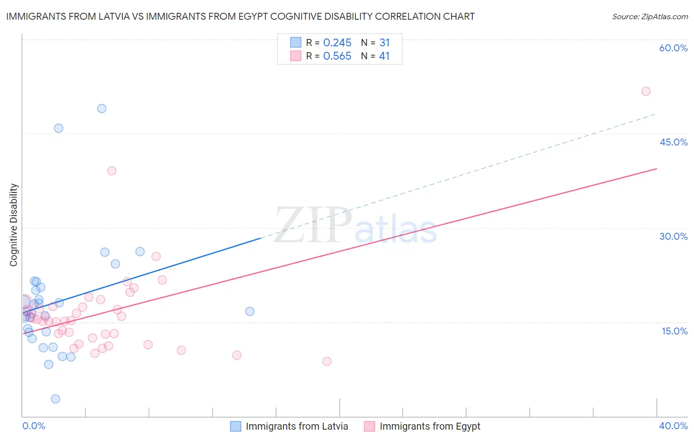 Immigrants from Latvia vs Immigrants from Egypt Cognitive Disability