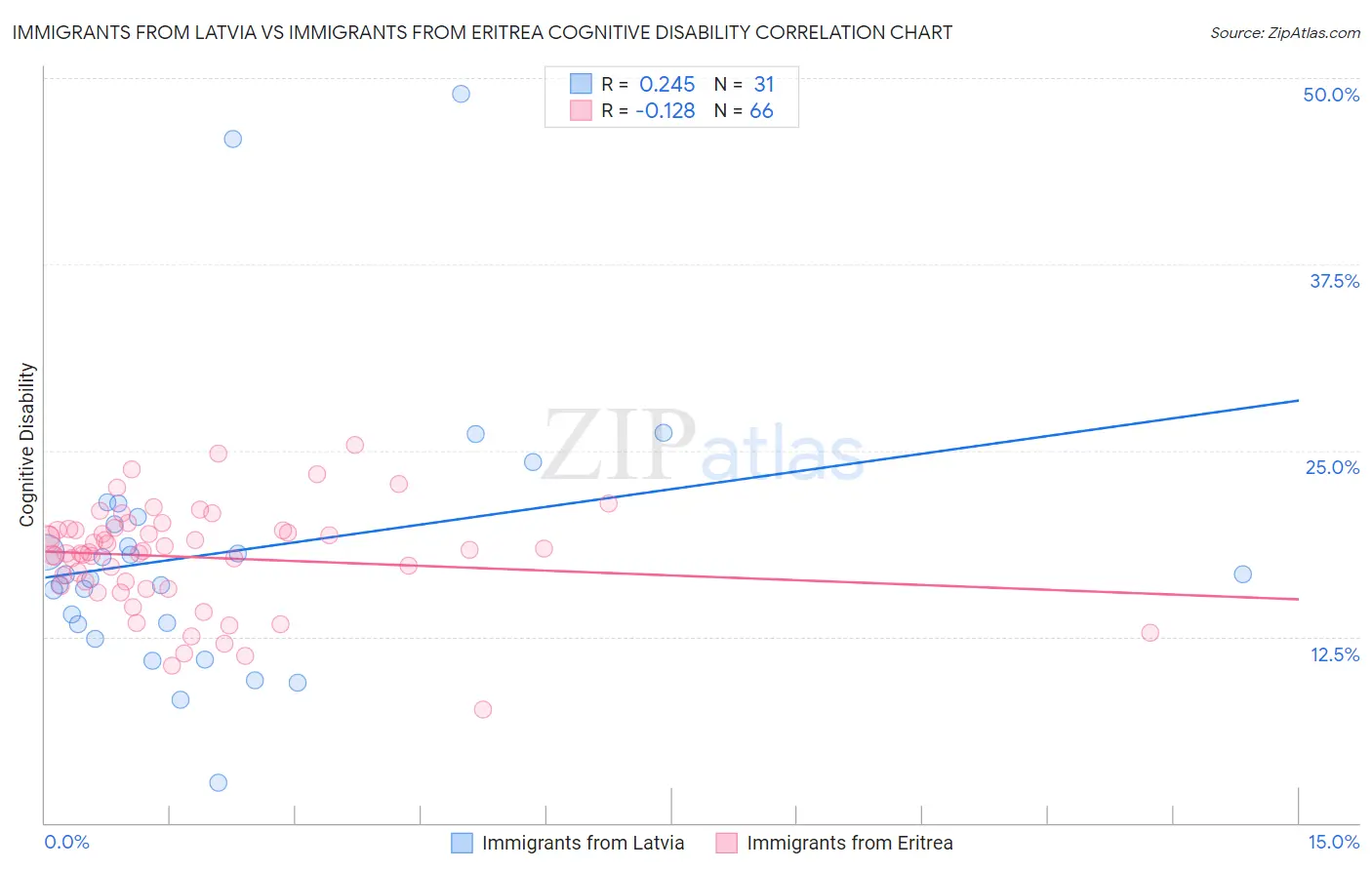 Immigrants from Latvia vs Immigrants from Eritrea Cognitive Disability