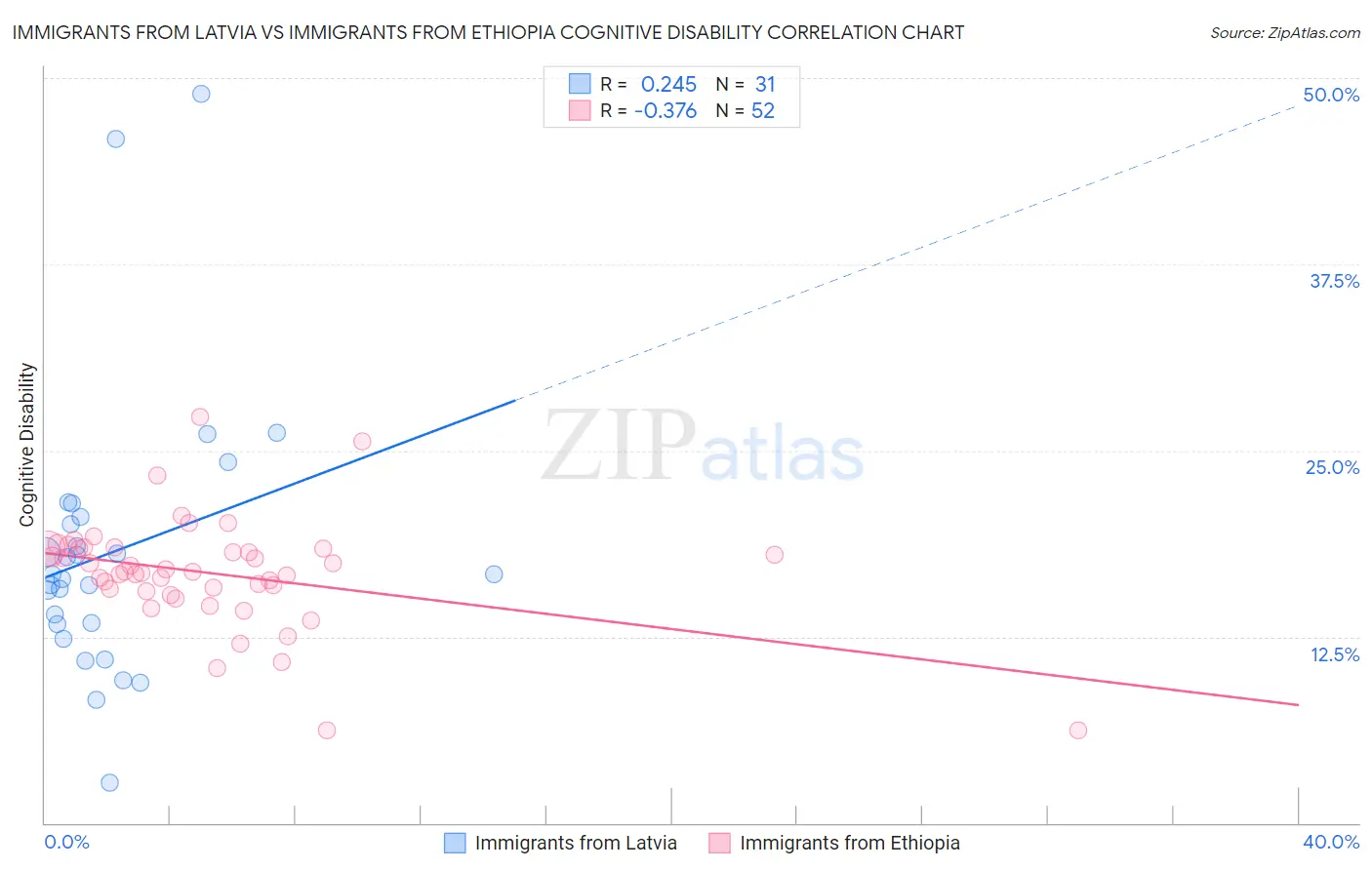 Immigrants from Latvia vs Immigrants from Ethiopia Cognitive Disability