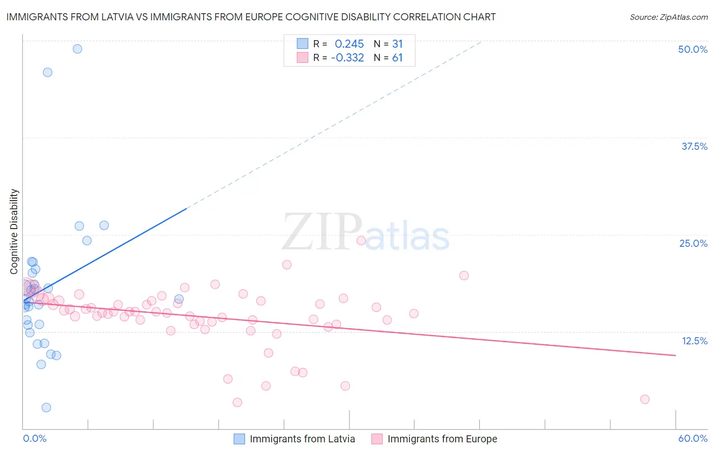 Immigrants from Latvia vs Immigrants from Europe Cognitive Disability