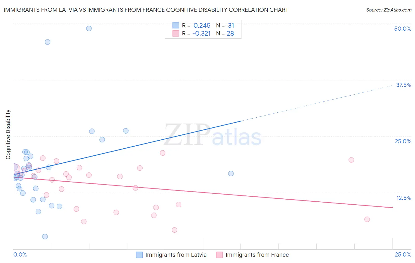 Immigrants from Latvia vs Immigrants from France Cognitive Disability