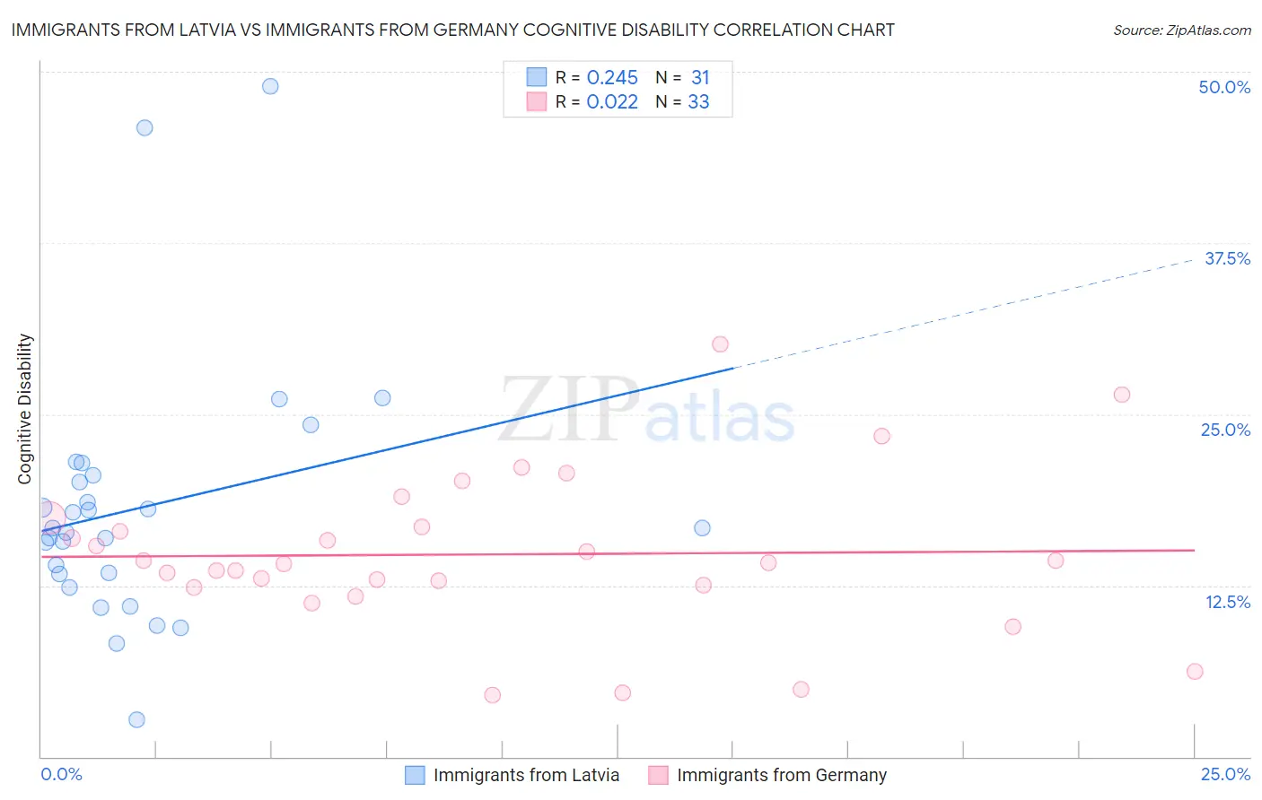 Immigrants from Latvia vs Immigrants from Germany Cognitive Disability