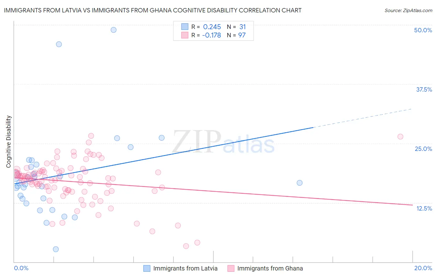 Immigrants from Latvia vs Immigrants from Ghana Cognitive Disability