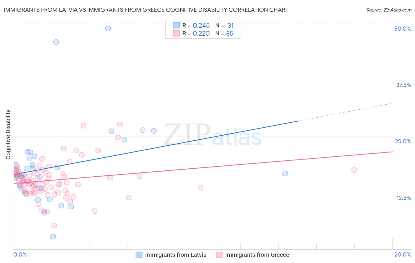 Immigrants from Latvia vs Immigrants from Greece Cognitive Disability