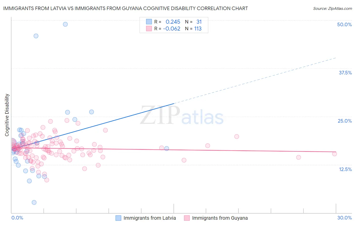 Immigrants from Latvia vs Immigrants from Guyana Cognitive Disability