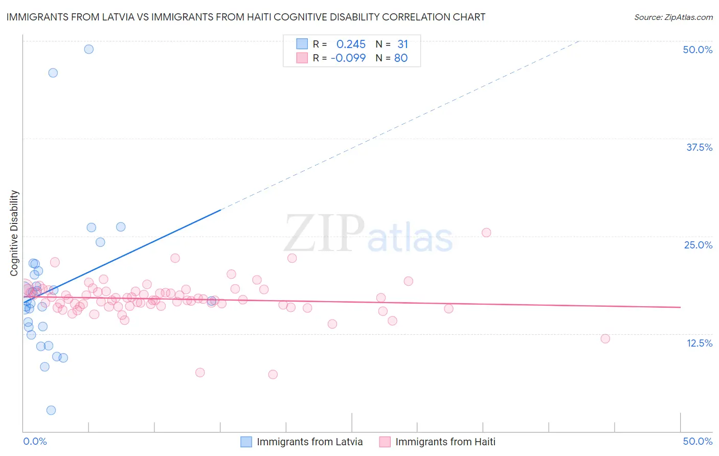 Immigrants from Latvia vs Immigrants from Haiti Cognitive Disability