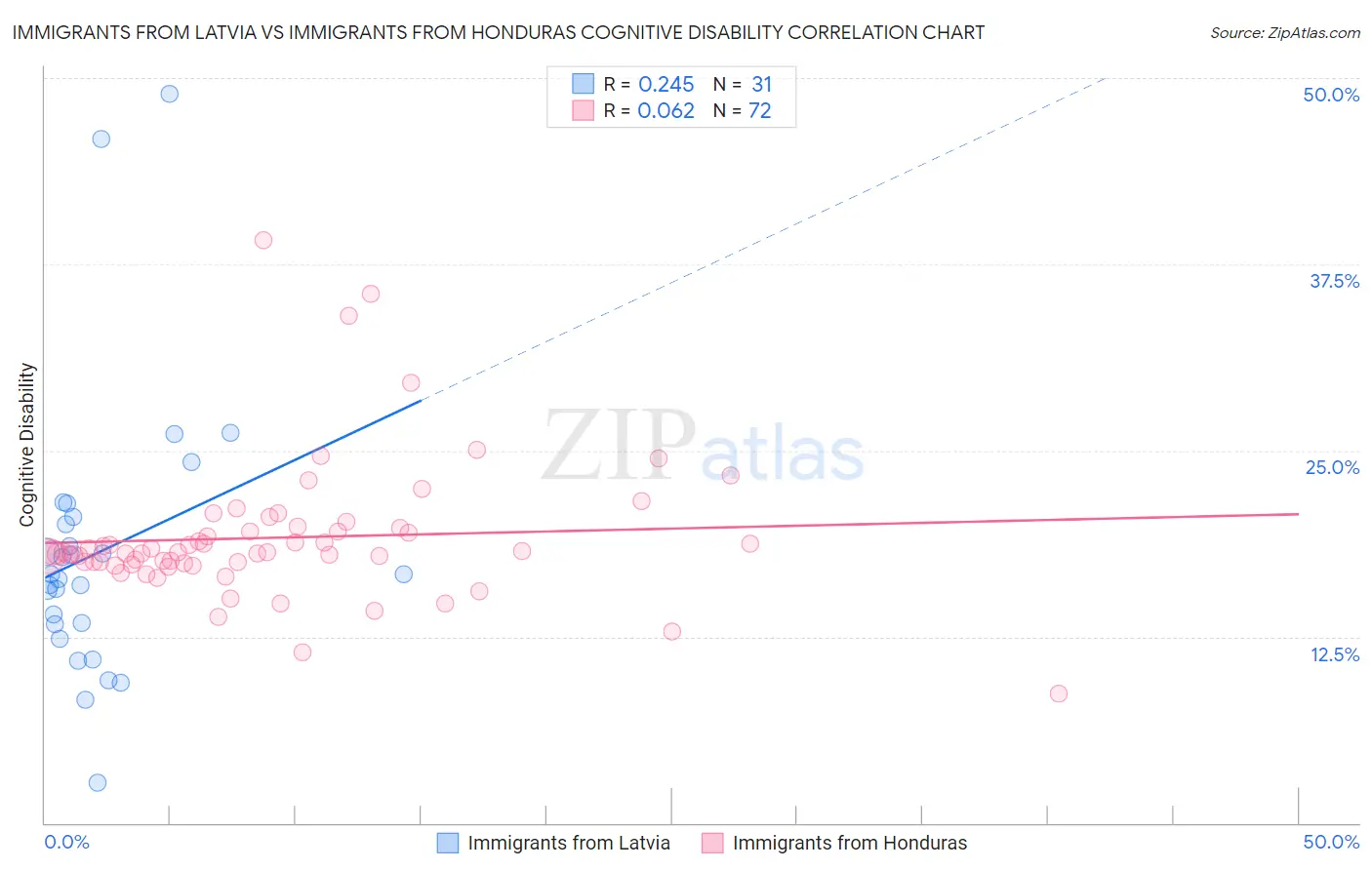 Immigrants from Latvia vs Immigrants from Honduras Cognitive Disability