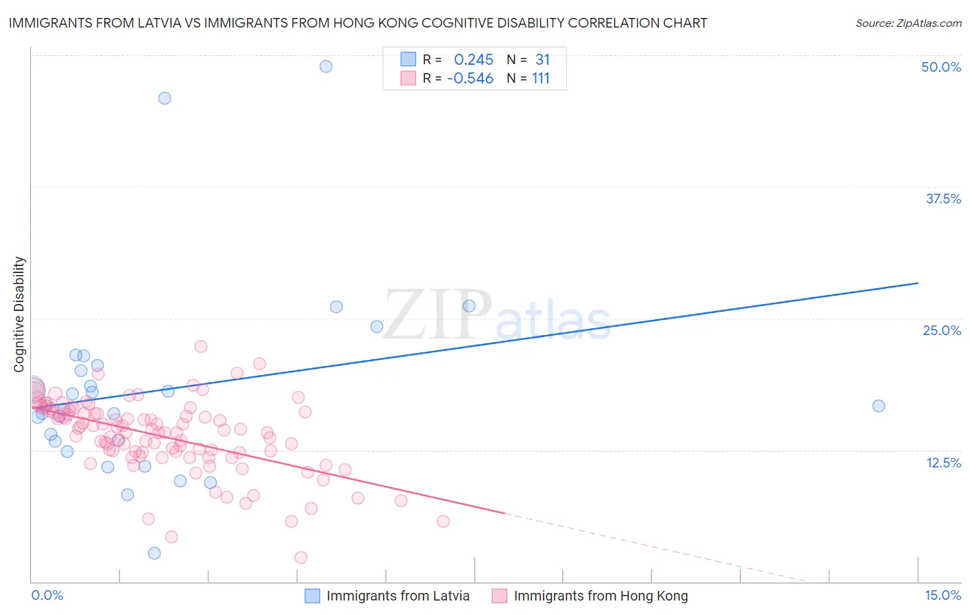 Immigrants from Latvia vs Immigrants from Hong Kong Cognitive Disability