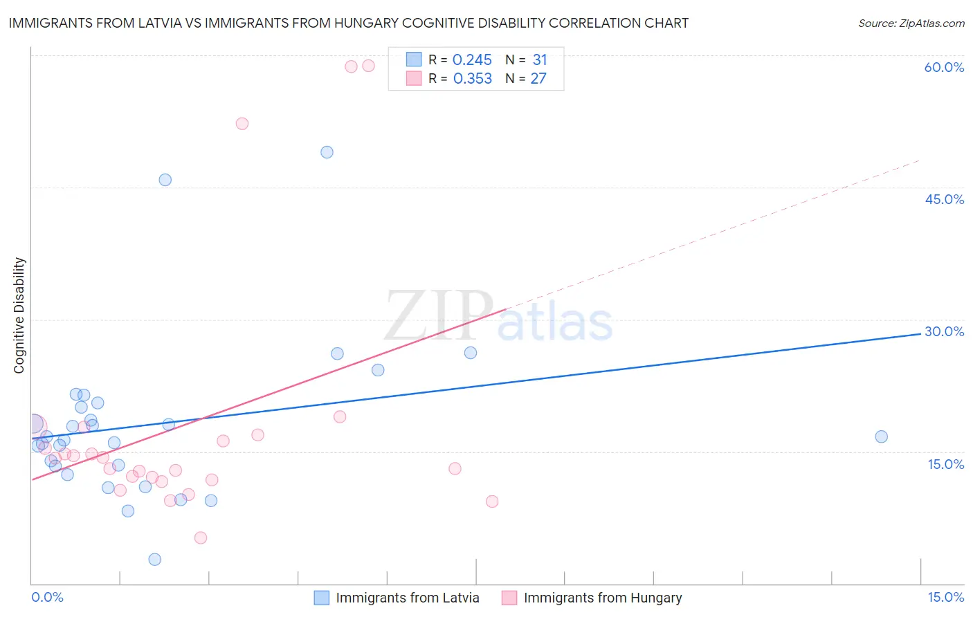 Immigrants from Latvia vs Immigrants from Hungary Cognitive Disability