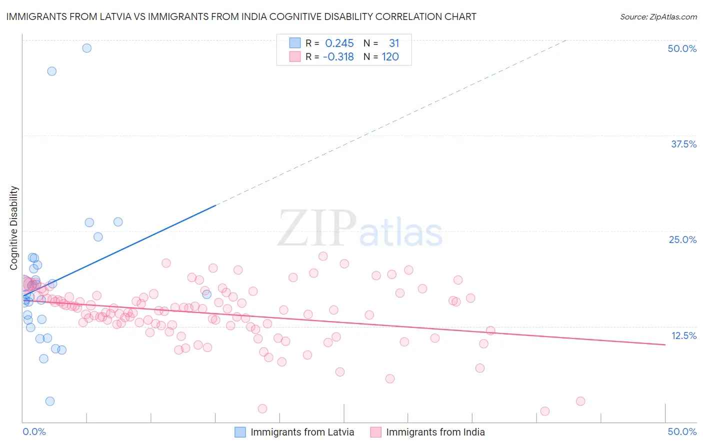 Immigrants from Latvia vs Immigrants from India Cognitive Disability