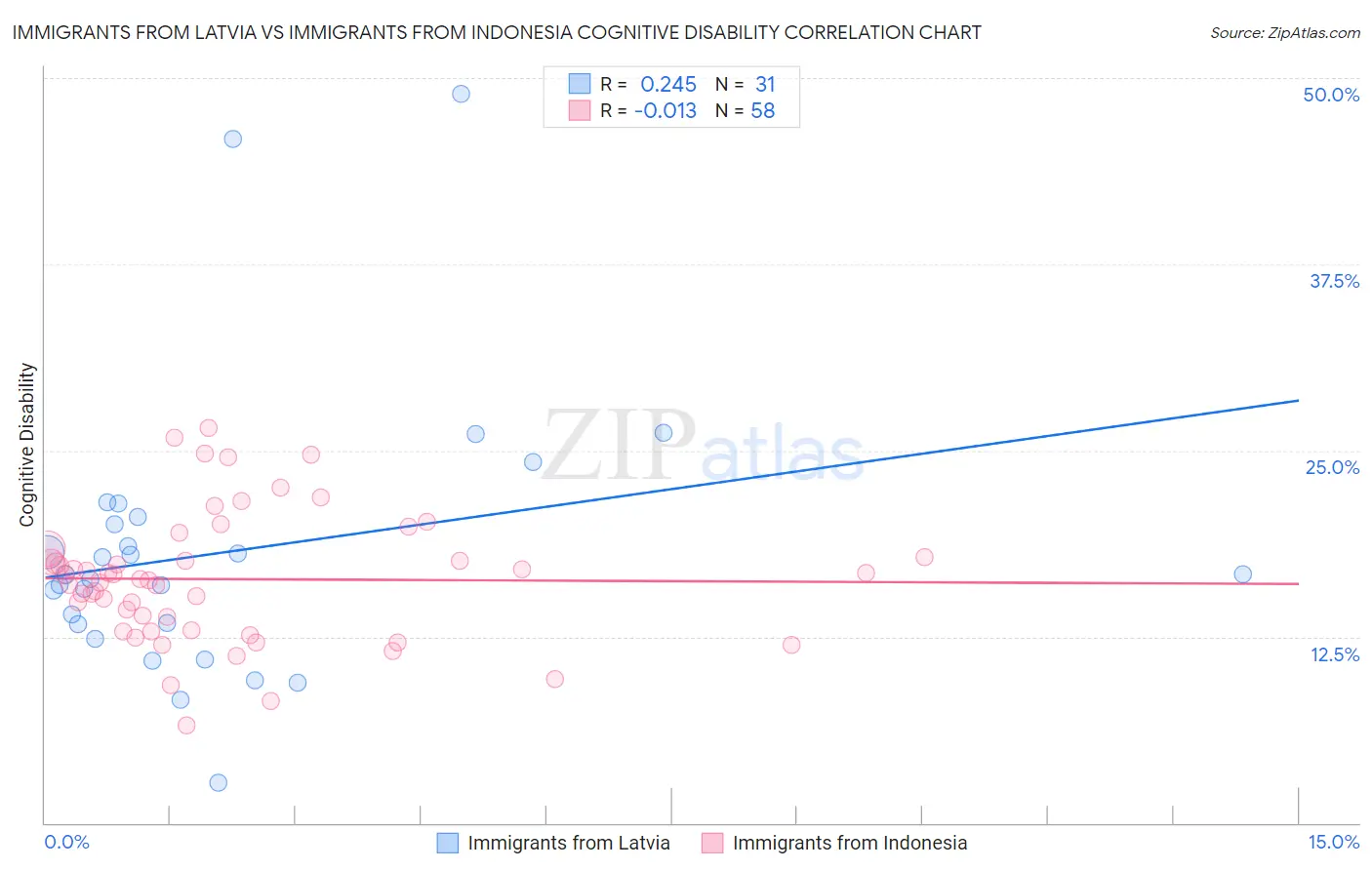 Immigrants from Latvia vs Immigrants from Indonesia Cognitive Disability
