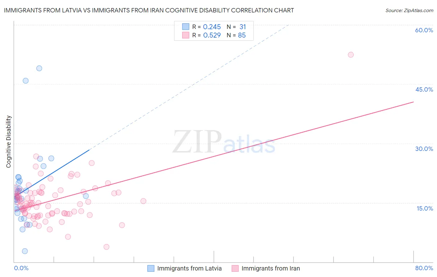 Immigrants from Latvia vs Immigrants from Iran Cognitive Disability