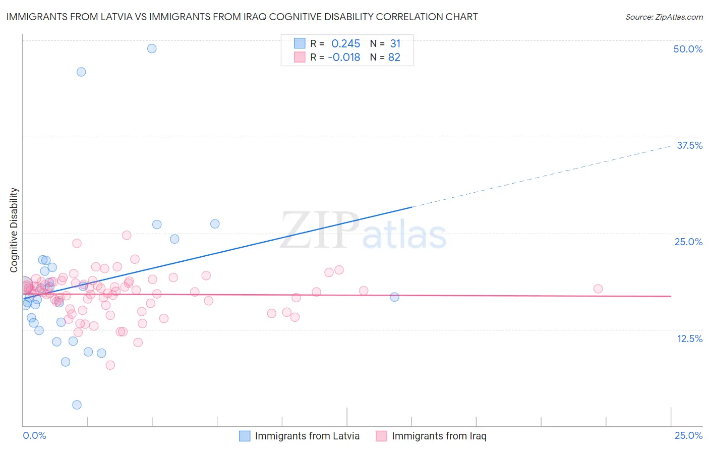 Immigrants from Latvia vs Immigrants from Iraq Cognitive Disability
