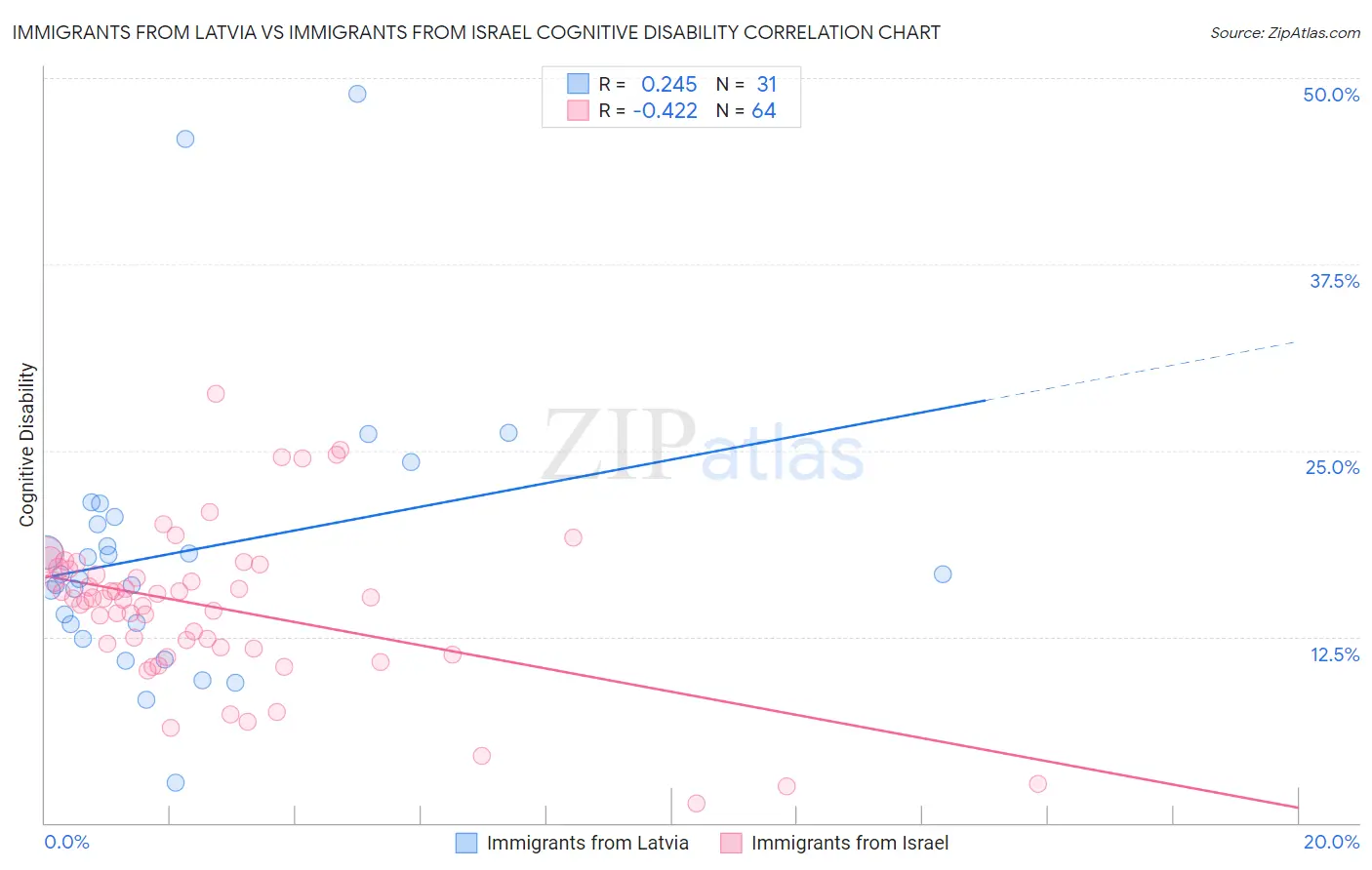 Immigrants from Latvia vs Immigrants from Israel Cognitive Disability