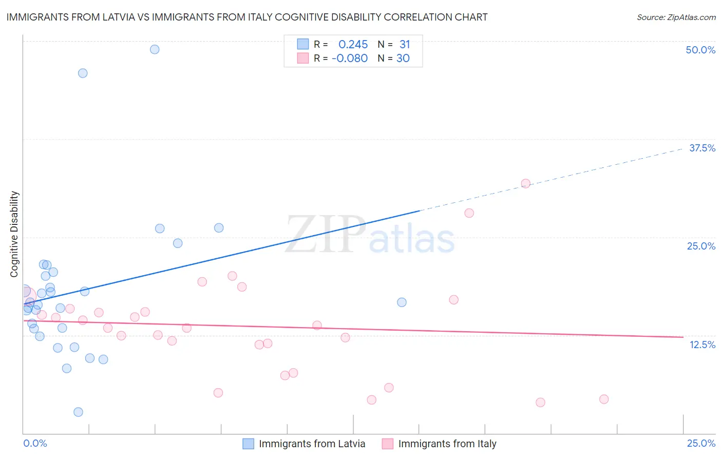Immigrants from Latvia vs Immigrants from Italy Cognitive Disability