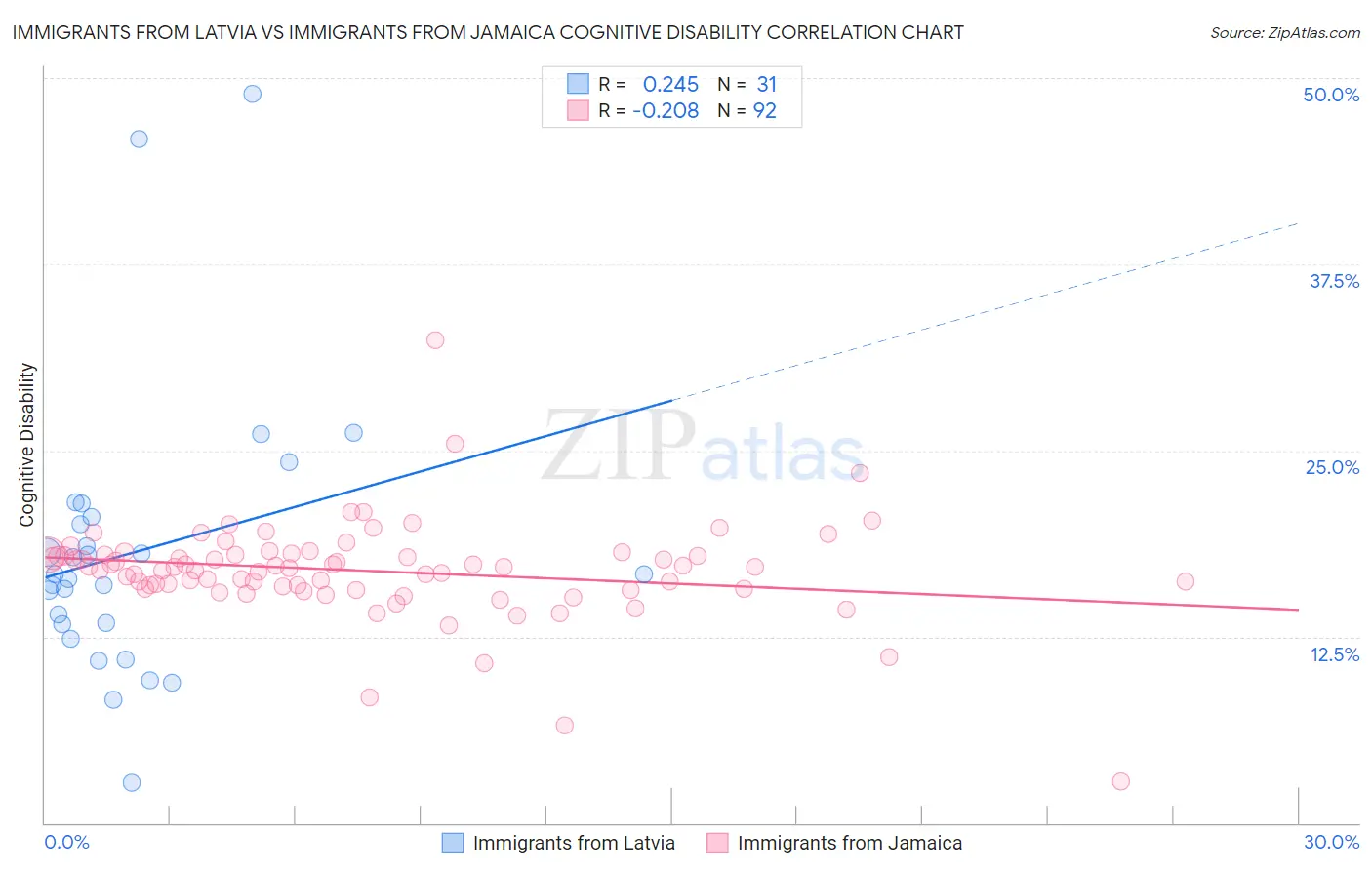 Immigrants from Latvia vs Immigrants from Jamaica Cognitive Disability