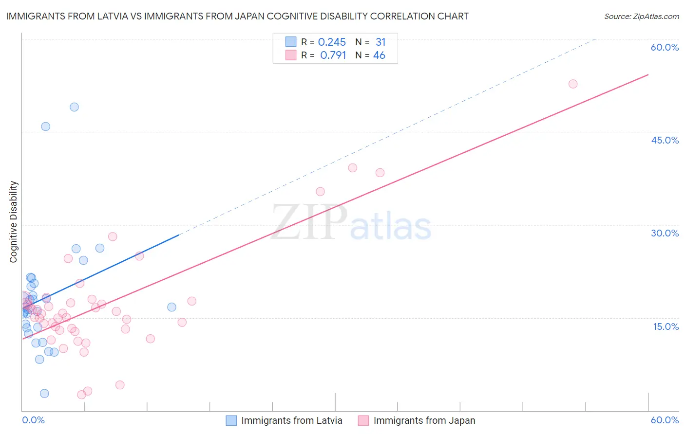 Immigrants from Latvia vs Immigrants from Japan Cognitive Disability
