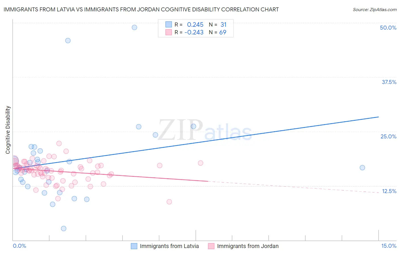 Immigrants from Latvia vs Immigrants from Jordan Cognitive Disability