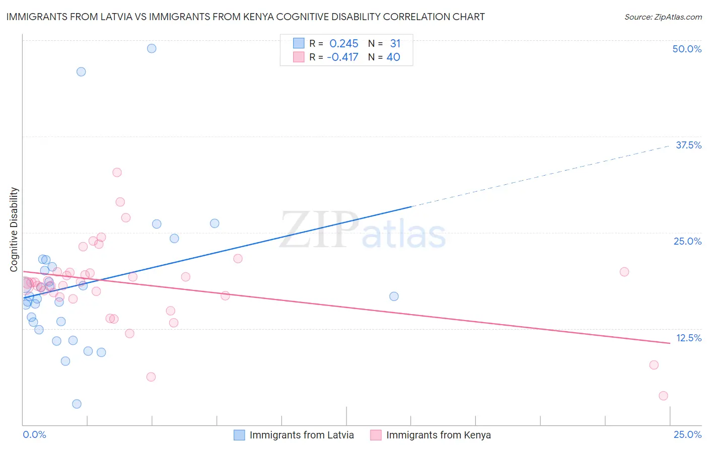 Immigrants from Latvia vs Immigrants from Kenya Cognitive Disability
