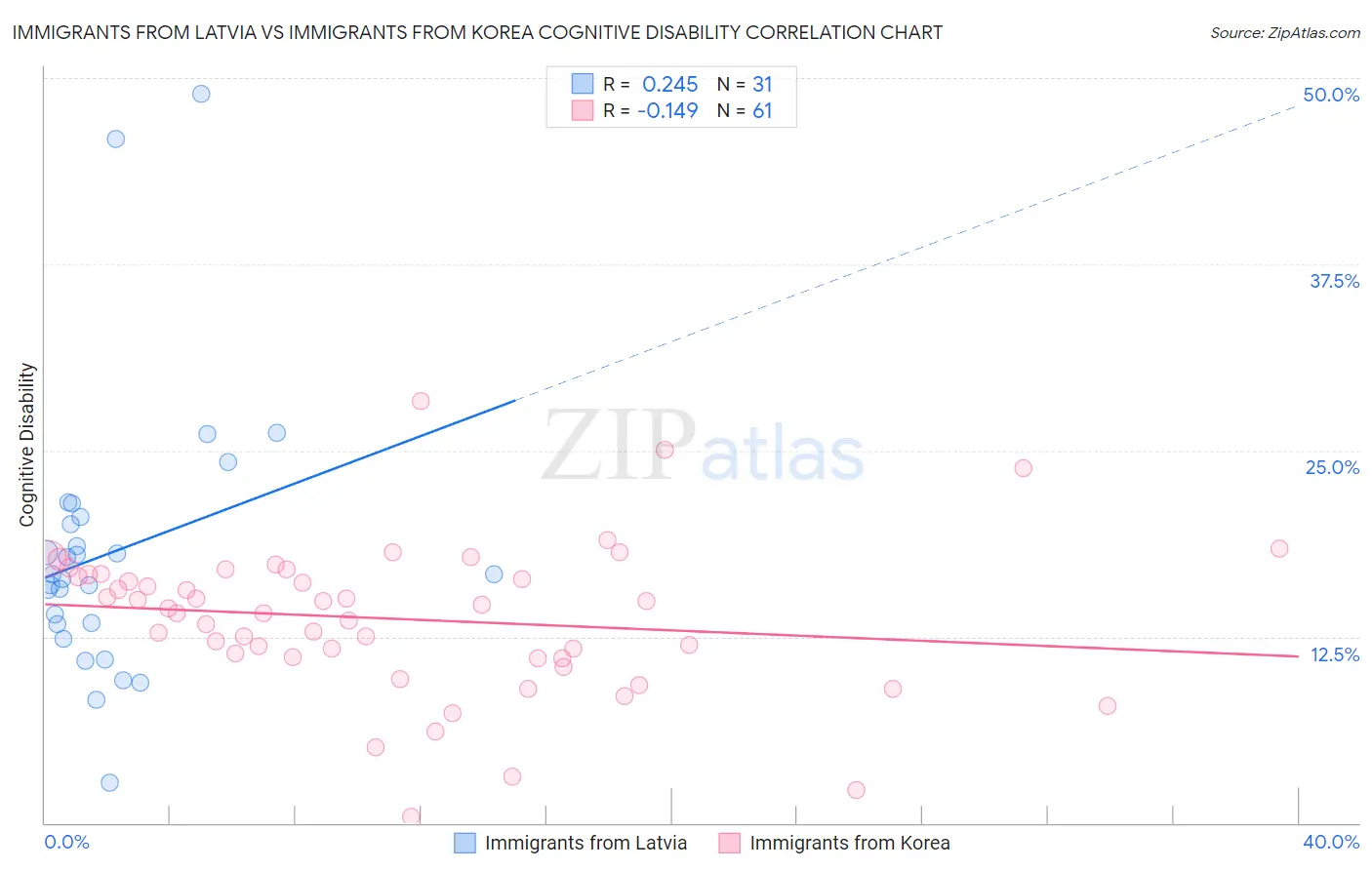 Immigrants from Latvia vs Immigrants from Korea Cognitive Disability