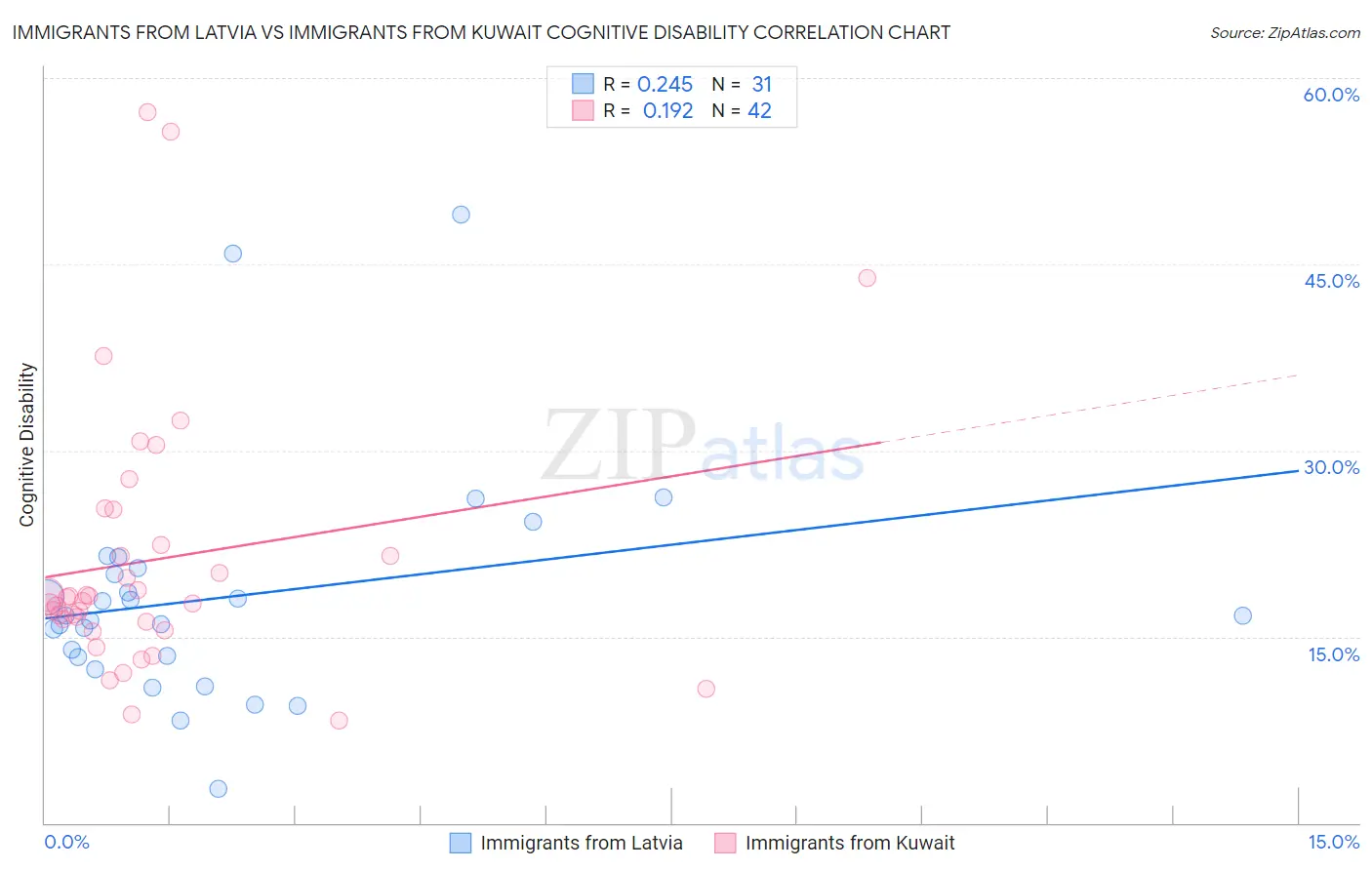 Immigrants from Latvia vs Immigrants from Kuwait Cognitive Disability