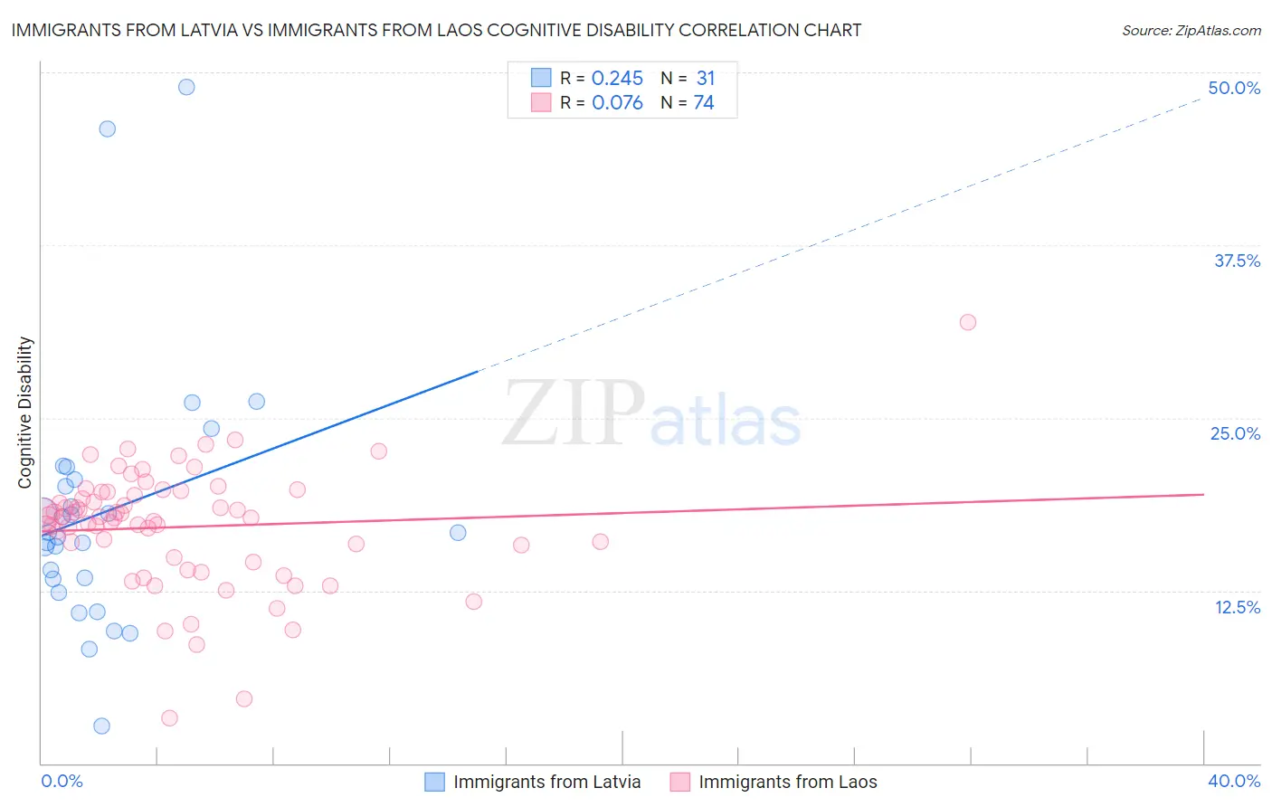 Immigrants from Latvia vs Immigrants from Laos Cognitive Disability