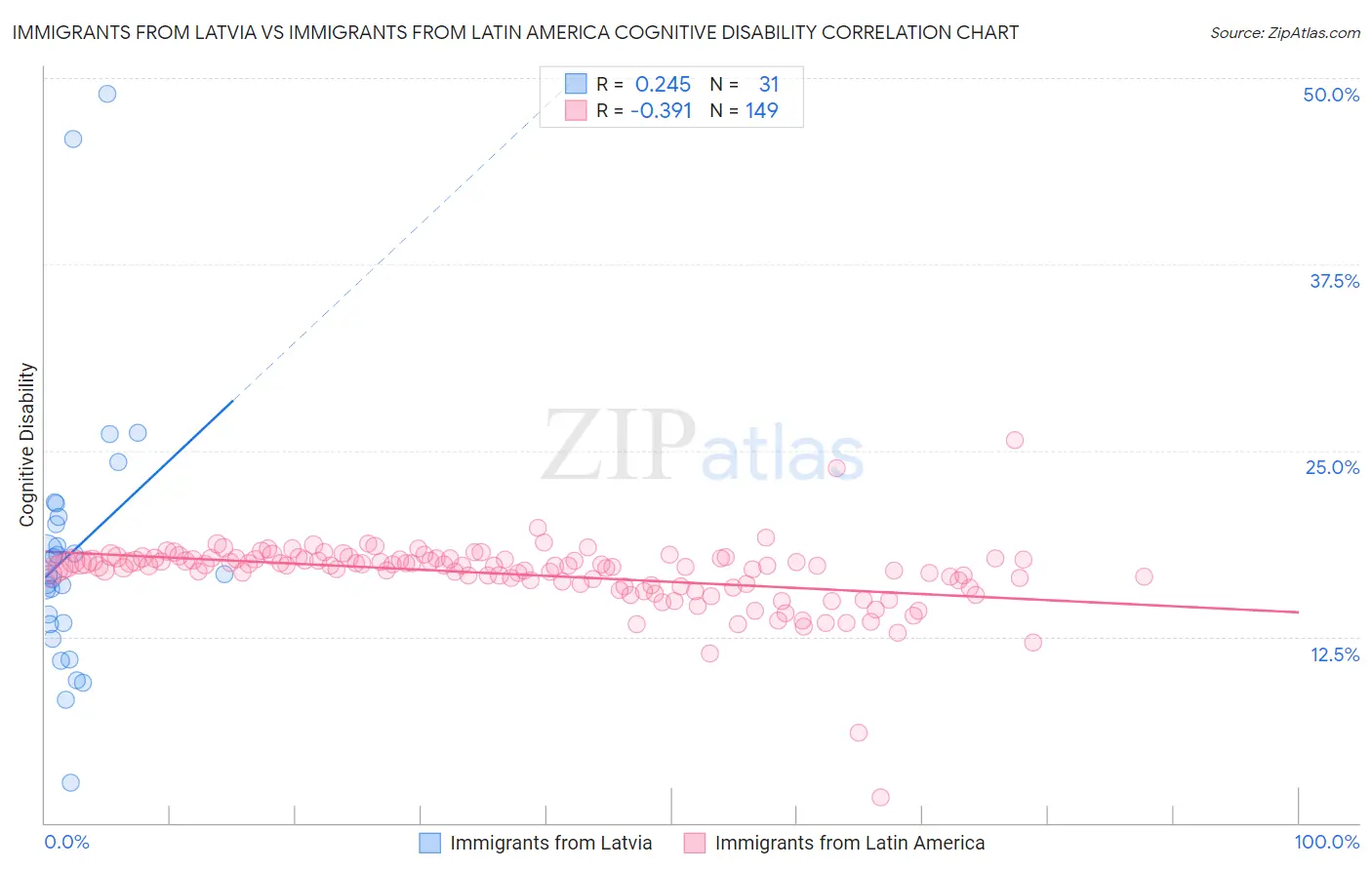 Immigrants from Latvia vs Immigrants from Latin America Cognitive Disability