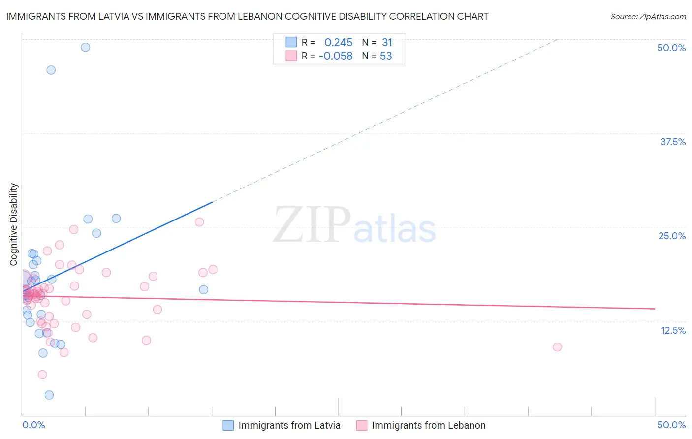 Immigrants from Latvia vs Immigrants from Lebanon Cognitive Disability