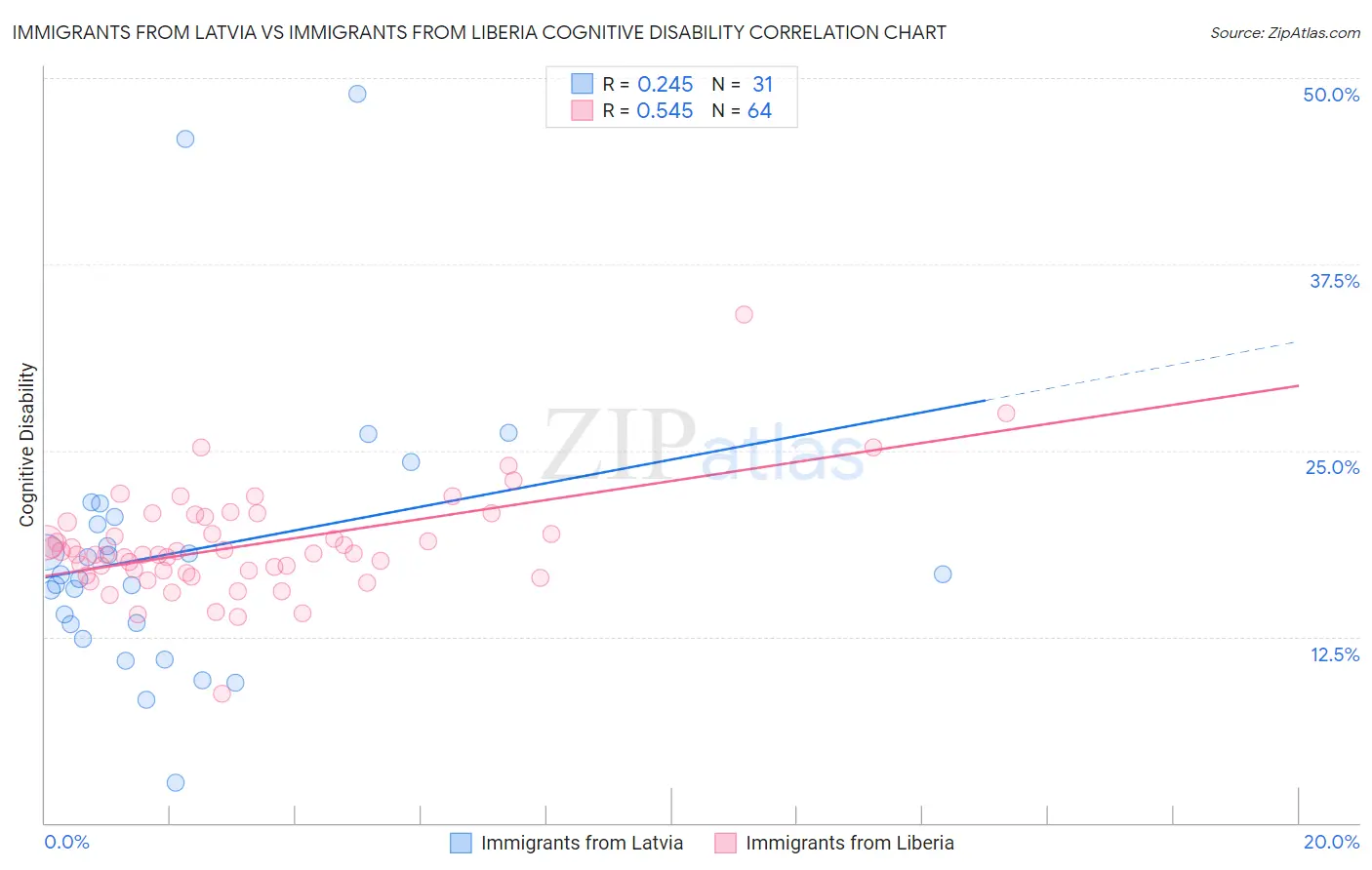 Immigrants from Latvia vs Immigrants from Liberia Cognitive Disability