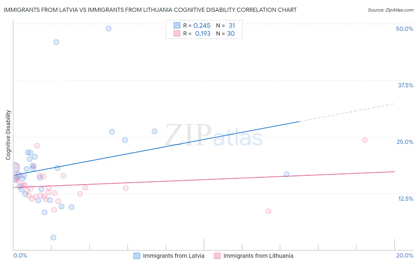 Immigrants from Latvia vs Immigrants from Lithuania Cognitive Disability