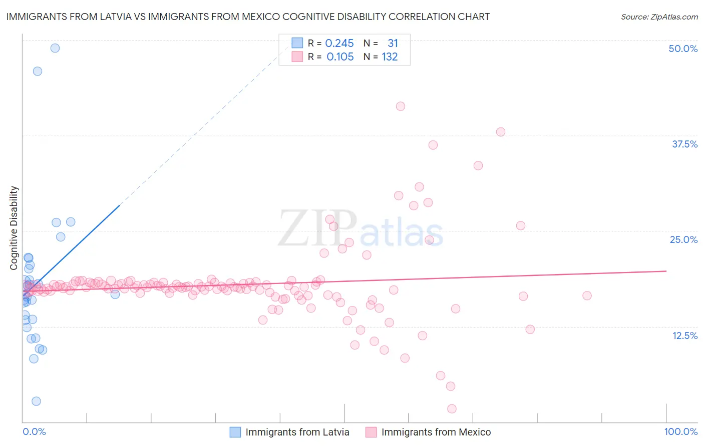 Immigrants from Latvia vs Immigrants from Mexico Cognitive Disability