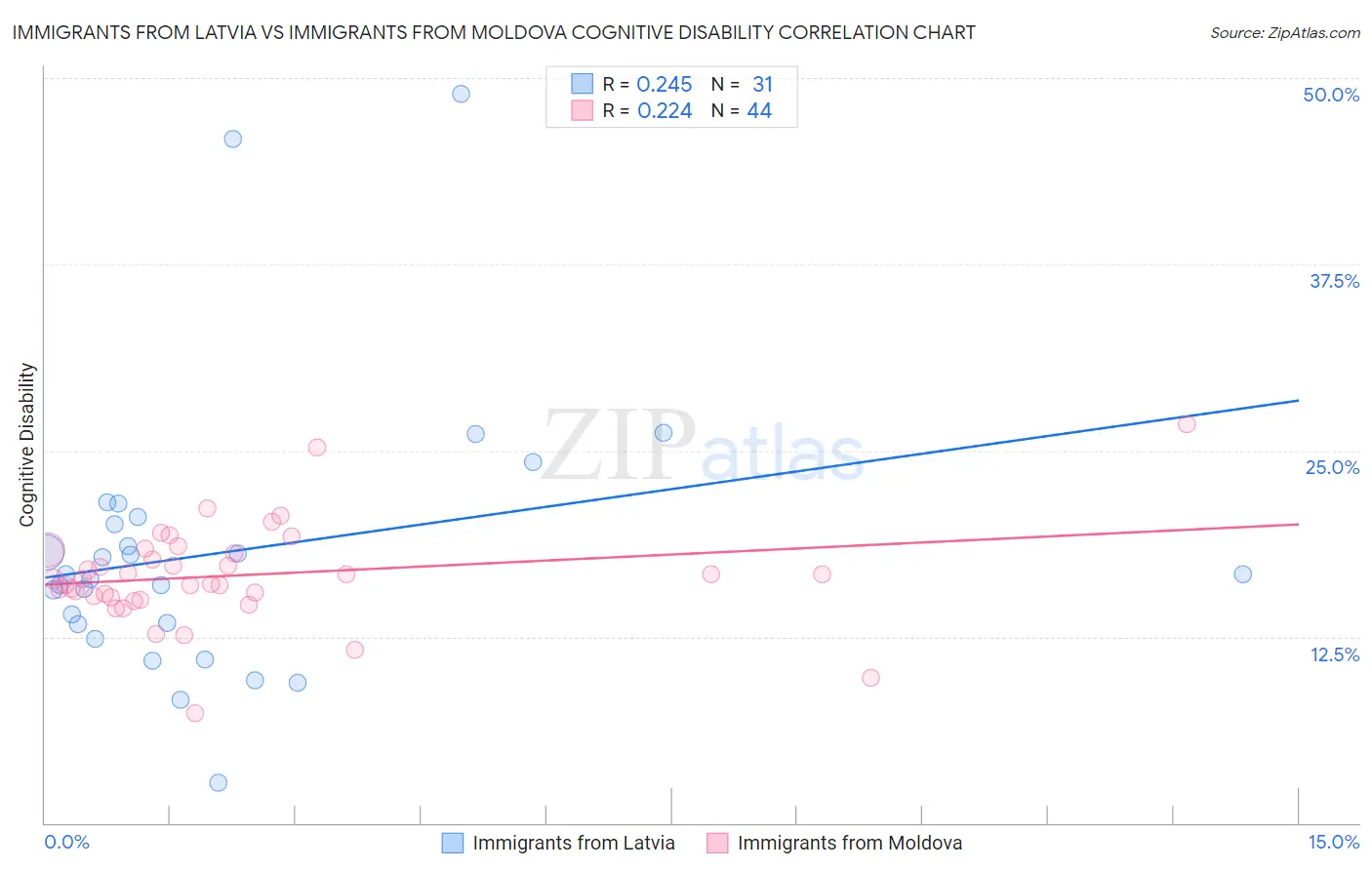 Immigrants from Latvia vs Immigrants from Moldova Cognitive Disability