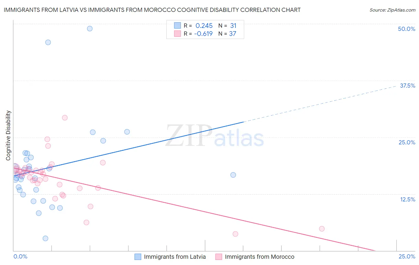 Immigrants from Latvia vs Immigrants from Morocco Cognitive Disability