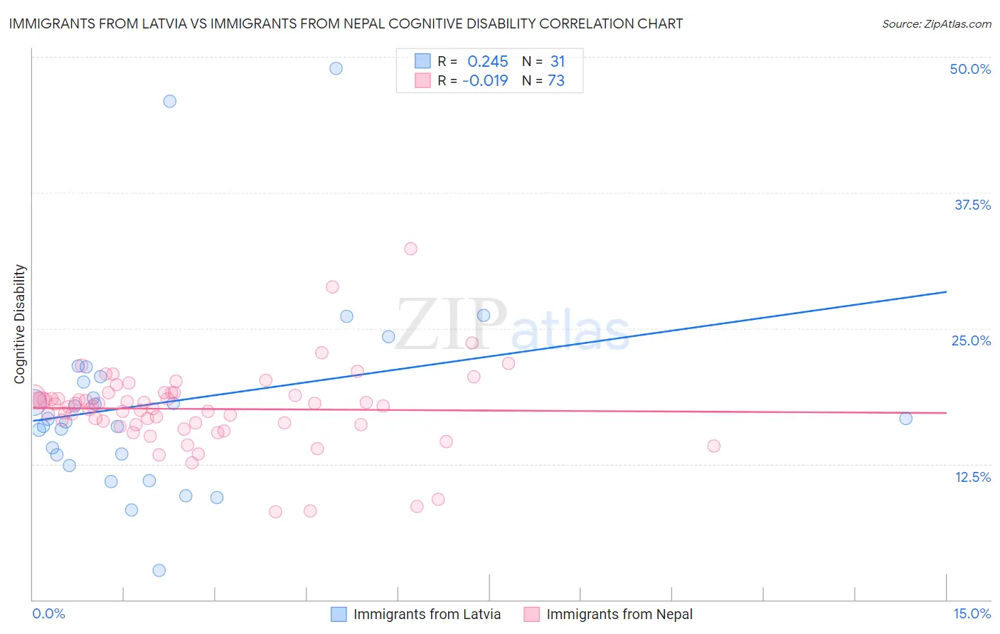 Immigrants from Latvia vs Immigrants from Nepal Cognitive Disability