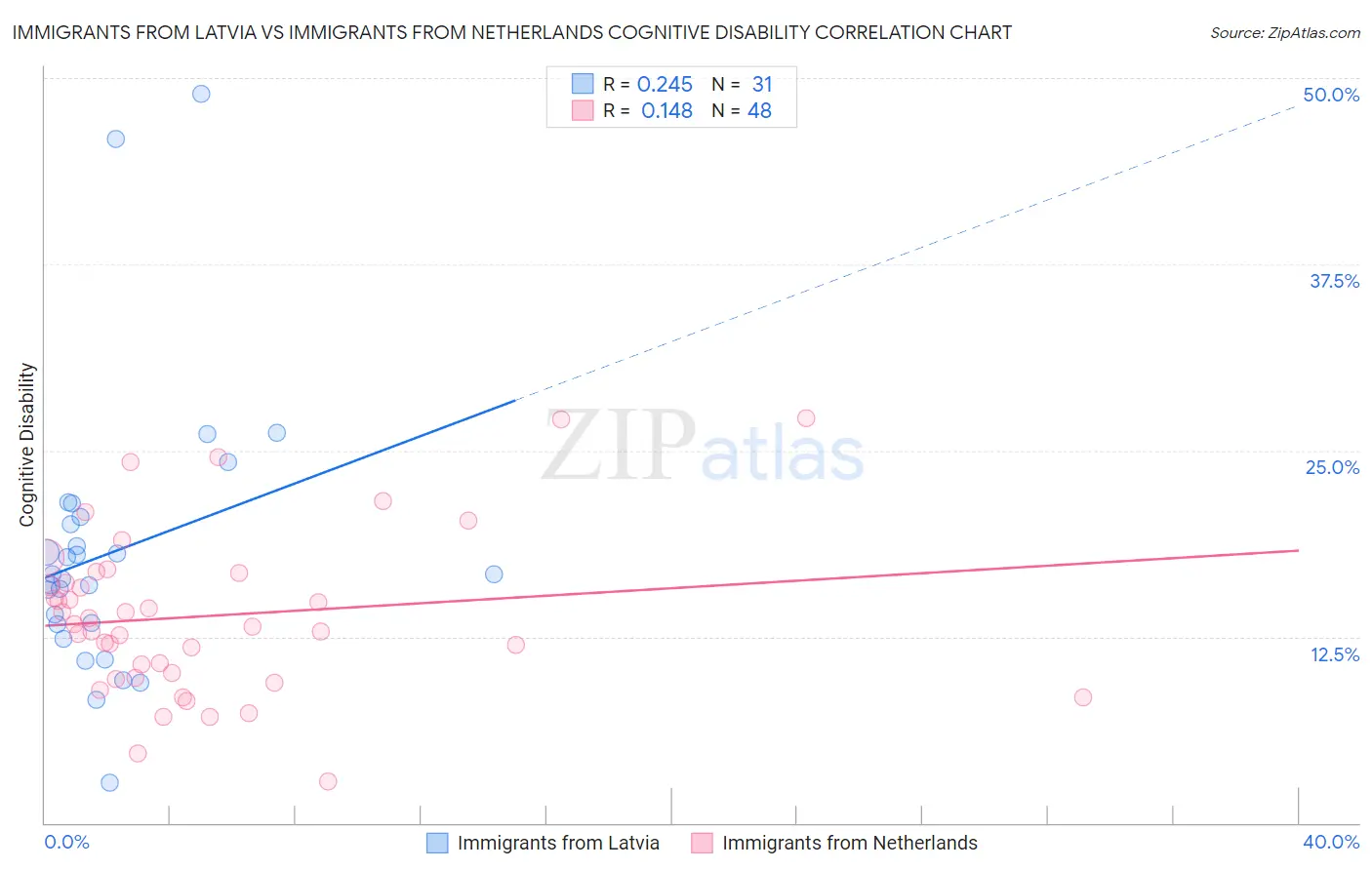 Immigrants from Latvia vs Immigrants from Netherlands Cognitive Disability