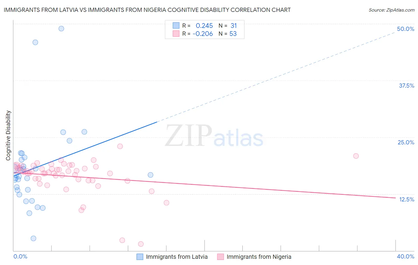 Immigrants from Latvia vs Immigrants from Nigeria Cognitive Disability