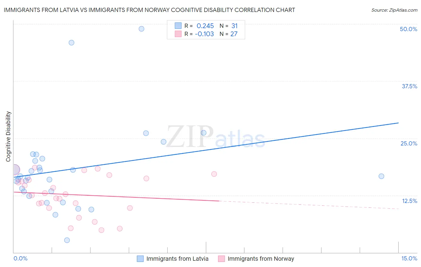 Immigrants from Latvia vs Immigrants from Norway Cognitive Disability