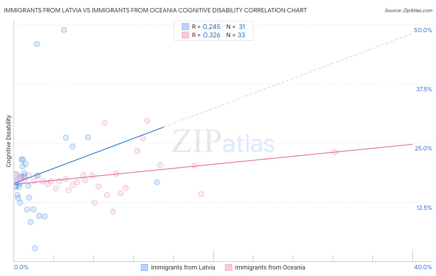 Immigrants from Latvia vs Immigrants from Oceania Cognitive Disability