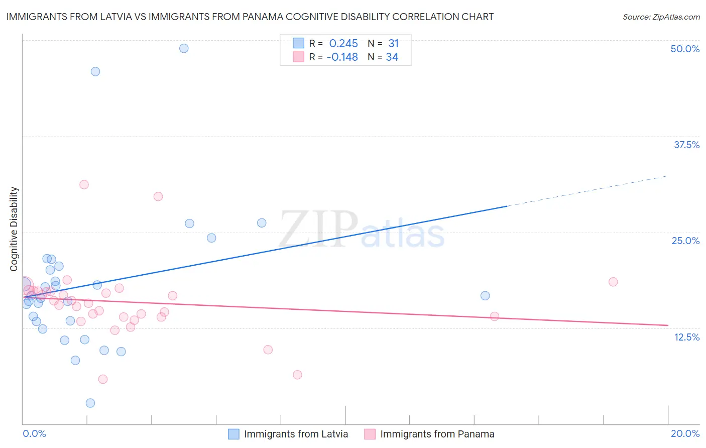 Immigrants from Latvia vs Immigrants from Panama Cognitive Disability