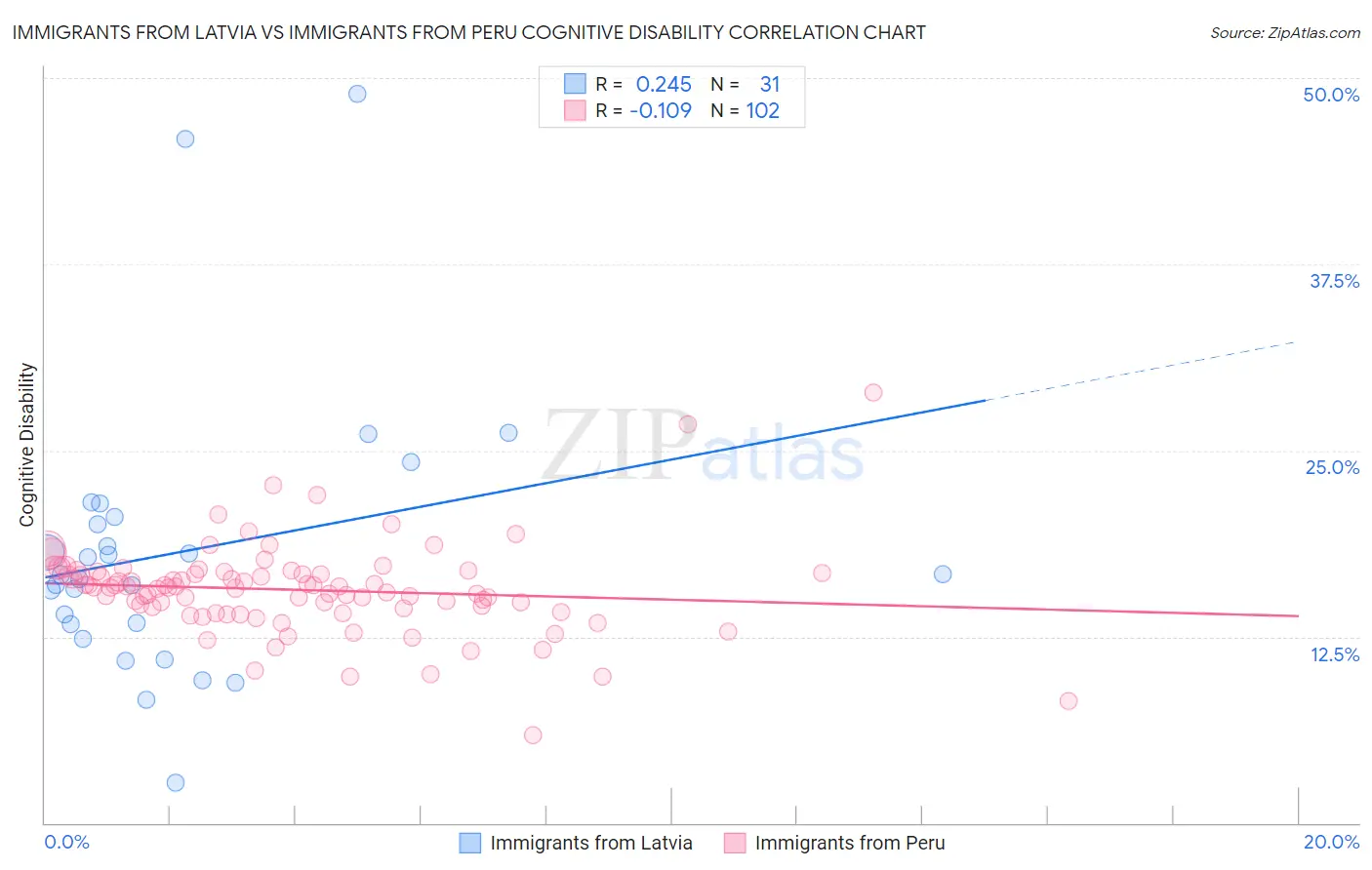 Immigrants from Latvia vs Immigrants from Peru Cognitive Disability